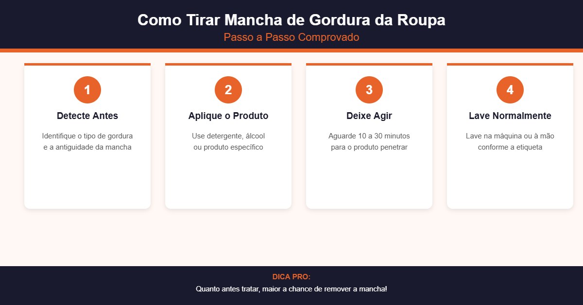 Como tirar mancha de gordura da roupa: infográfico passo a passo